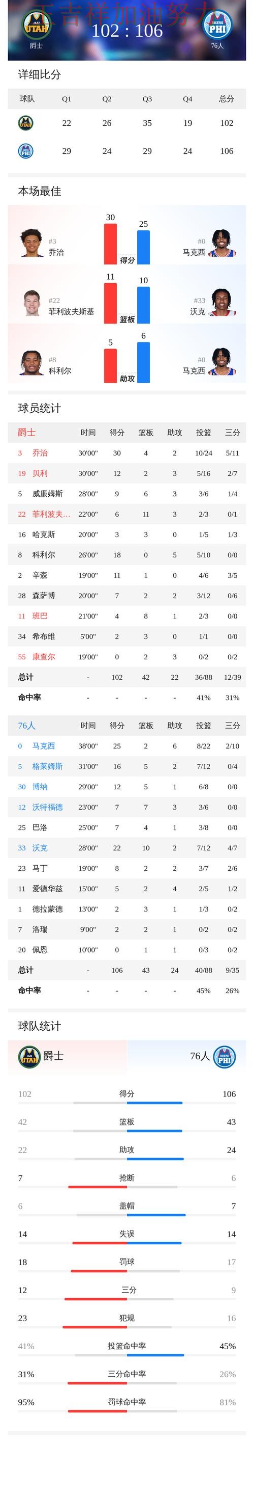 76人在WTA巡回赛中战平对手后晋级前景生变 成为本轮最大看点 76人在WTA巡回赛中战平对手后晋级前景生变 成为本轮最大看点